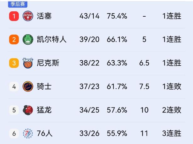 哈登缺阵，骑士加时122-119惜败活塞，排名被第三位的尼克斯拉开差距。

北京