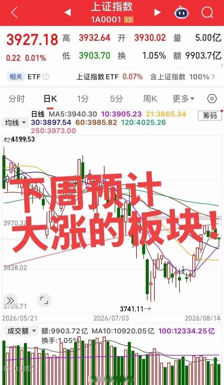 下周预计上涨的三大板块！第一个板块，大科技存储芯片半导体产业链，设备、材料、封装