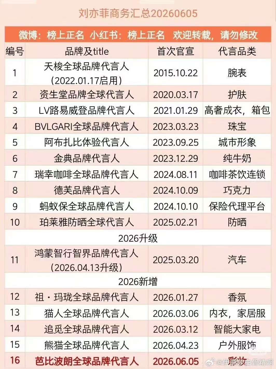 刘亦菲迪丽热巴的商务汇总表刘亦菲迪丽热巴商务汇总表 刘亦菲 迪丽热巴的商务汇总表