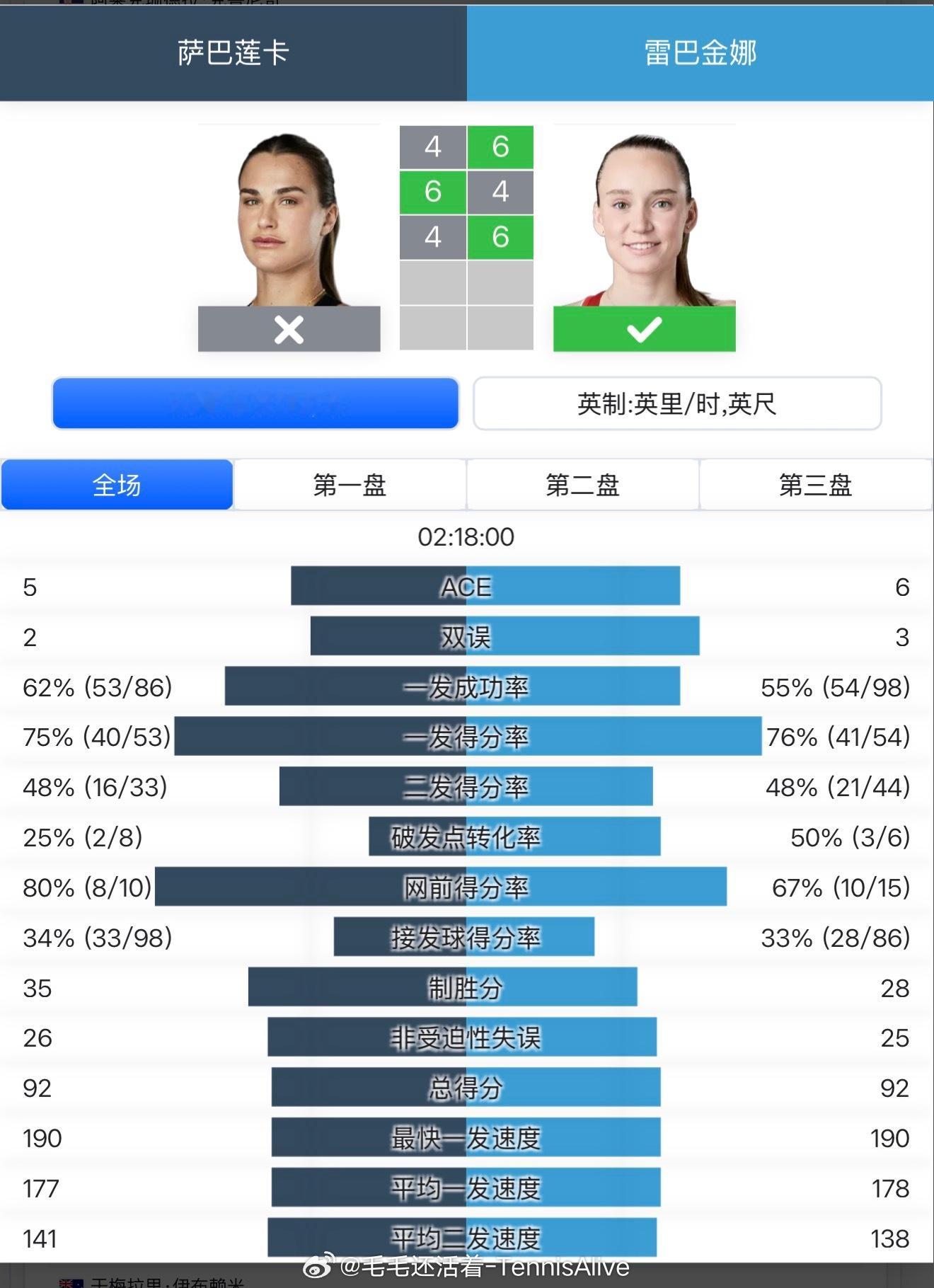 这场比赛莱巴金娜发挥的非常稳，这个稳是她的心态稳。在一发成功率不高的情况下，她可