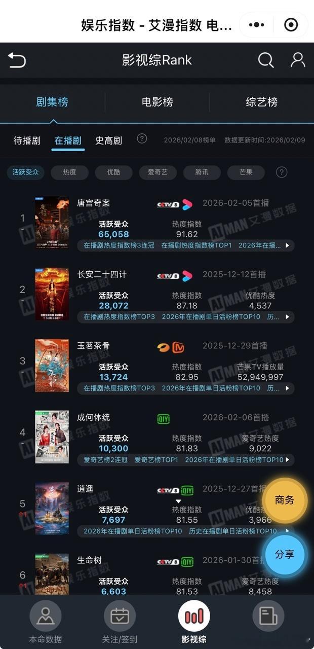 唐宫奇案官方给唐宫奇案打一星 🛡️守护我们唐宫！别让别有用心的人得逞！整部剧的