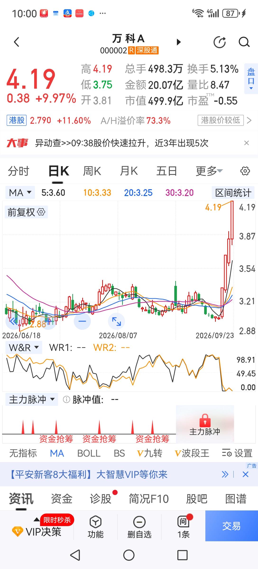 地产疯了，大盘难了！今早万科不顾公告的提醒，继续疯狂涨停。但这轮行情的主线是科技