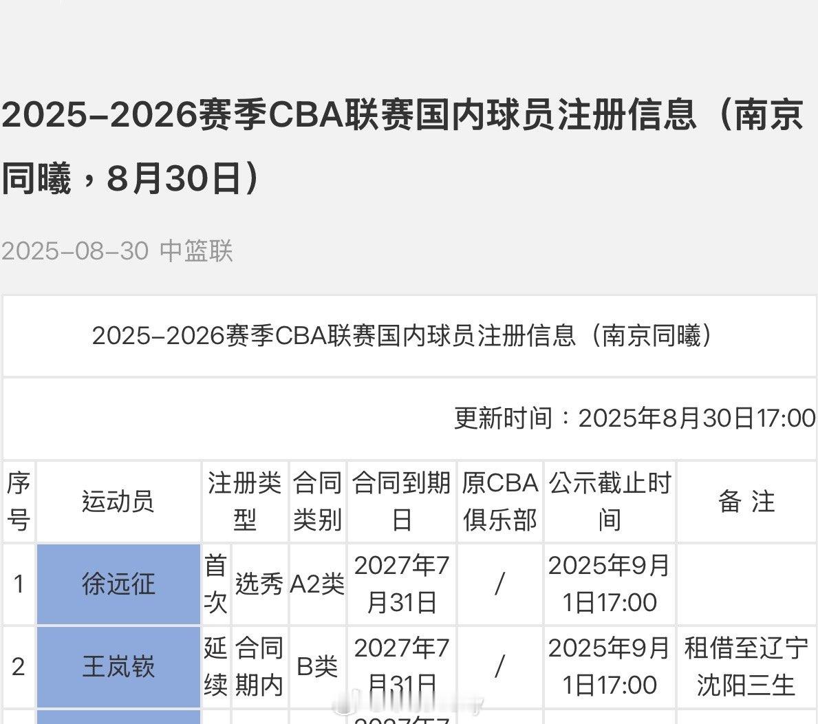 王岚嵚注册，继续租借辽宁男篮。王岚嵚[超话] ​​​