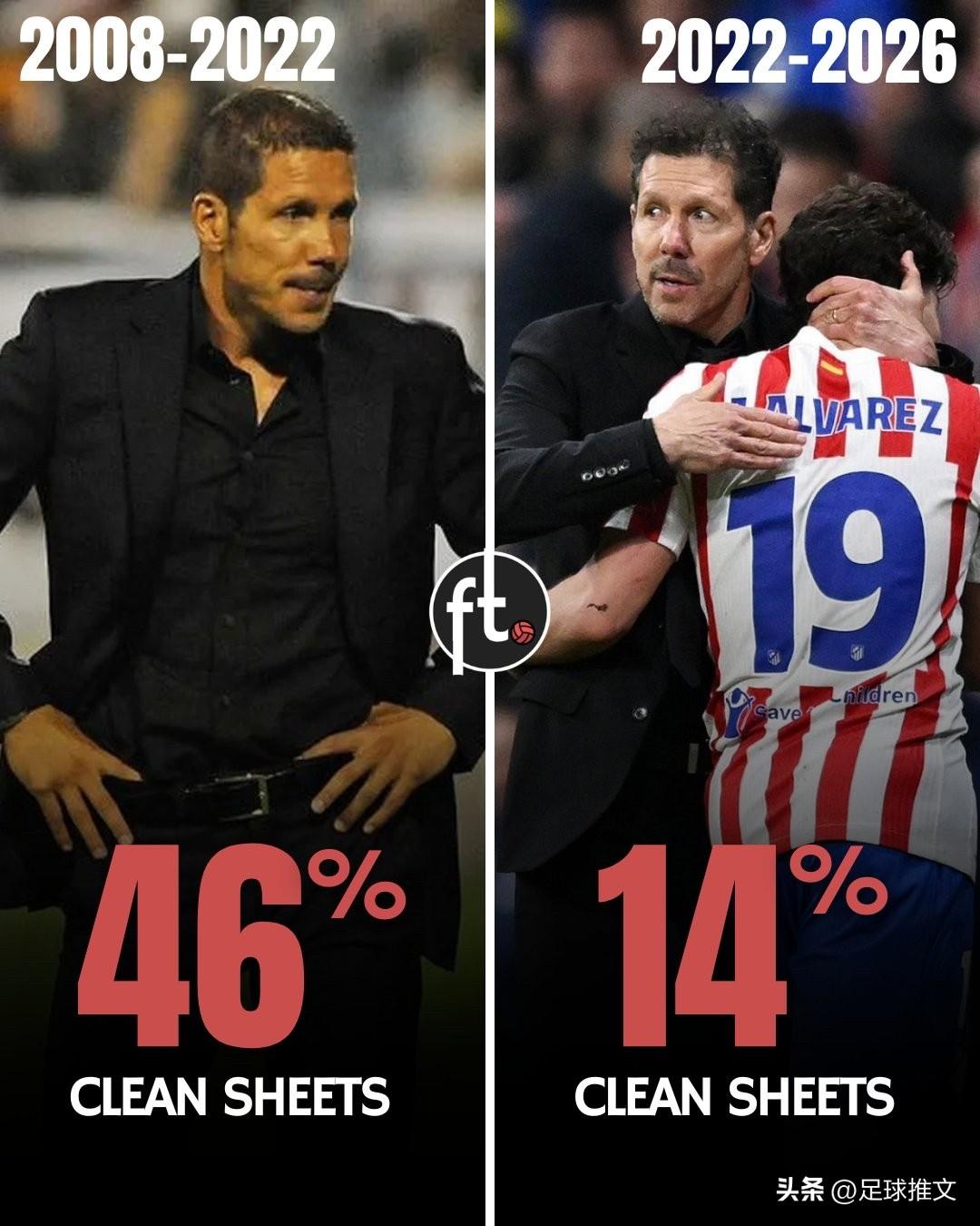 西蒙尼改变了马德里竞技的比赛风格，证据很明显。

▪️ 2008年至 2022 