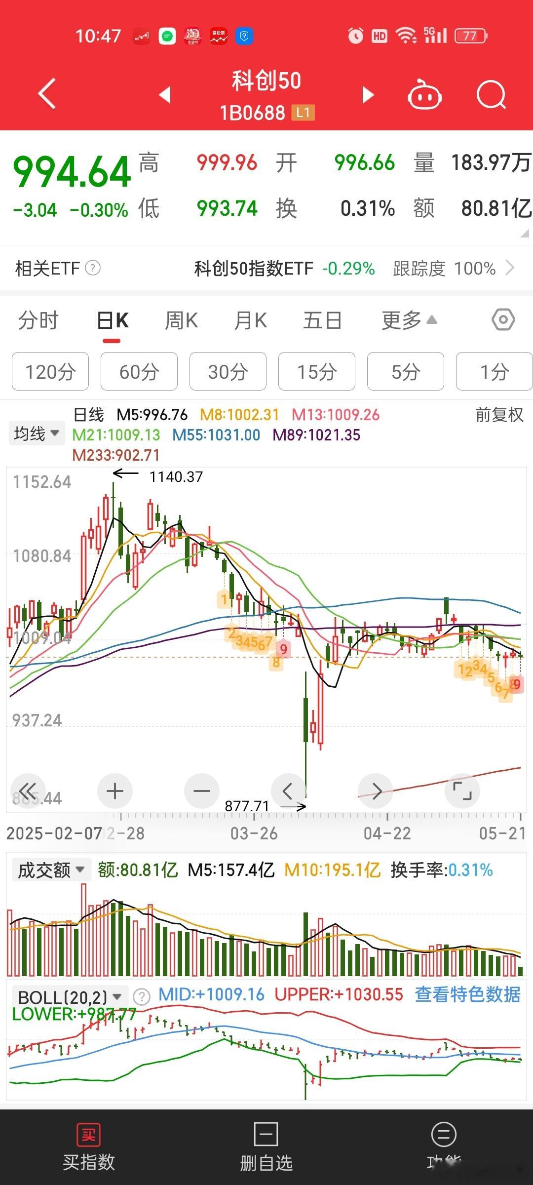 科创板的走势更能体现科技股近期的表现。。。惨不忍睹，一言难尽。。。 ​​​