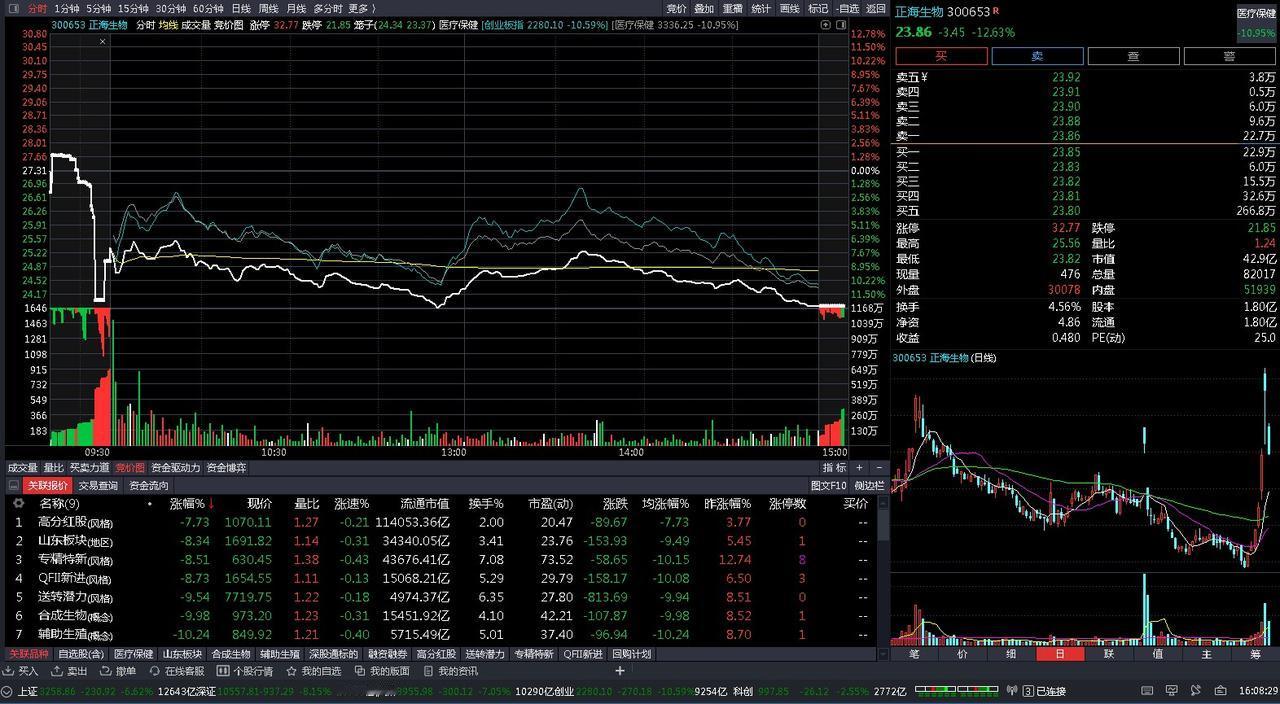 炒股供读：
今日盈亏：-2759元
再入金5w，老韭菜在疯牛行情中居然亏钱，哭晕