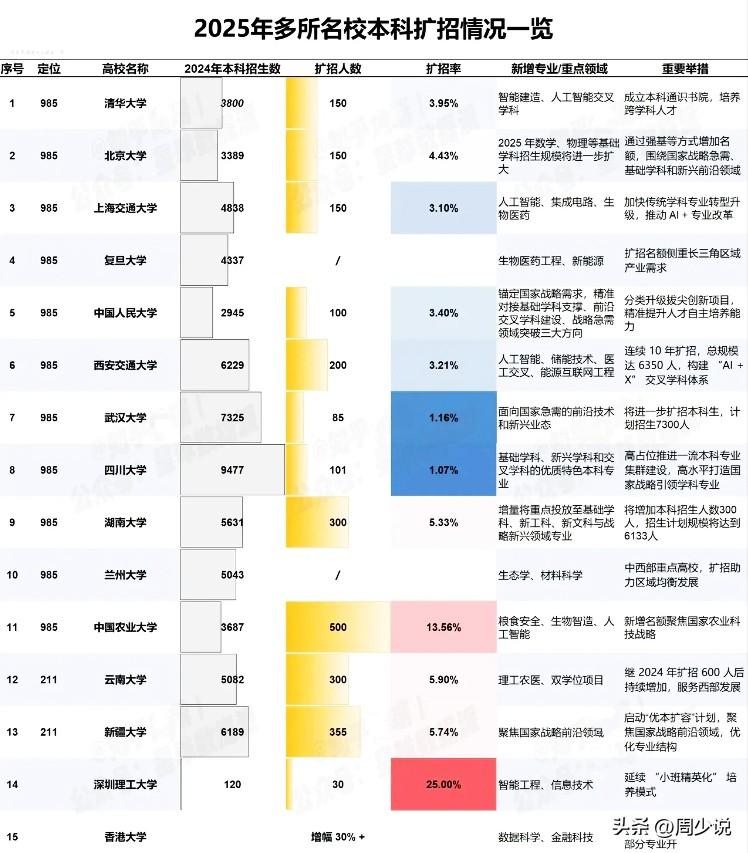 2025年多所名校本科扩招情况一览，看完之后，真是被惊艳到了，没想到深圳理工大学