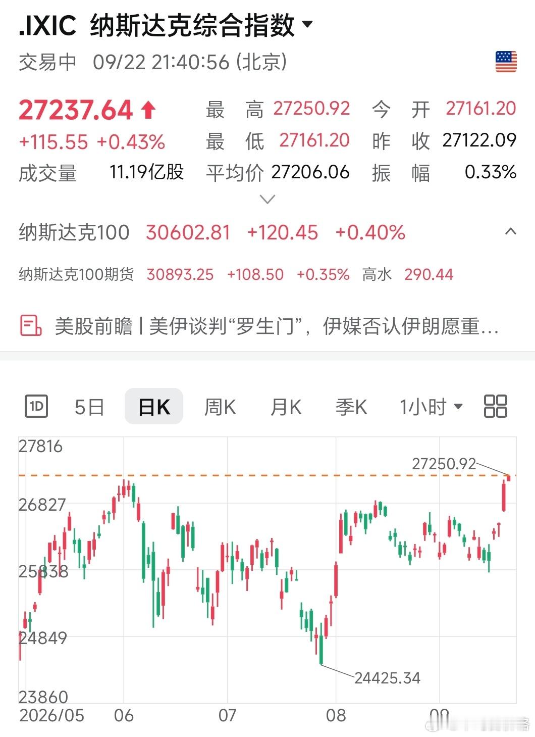 纳指又又又新高了 ​​​