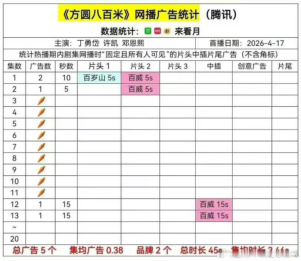 许凯《方圆八百米》加广了，口碑确实不错，全靠自然发酵 