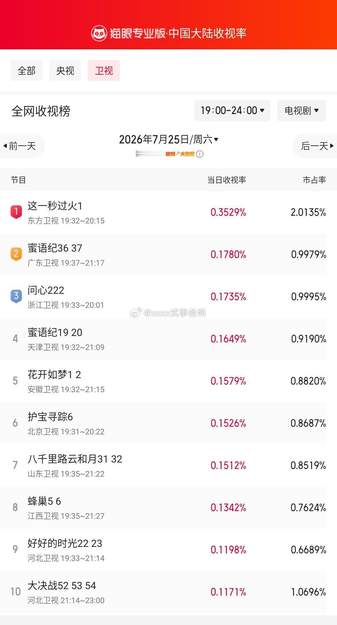 张凌赫这一秒过火登顶卫视收视榜 