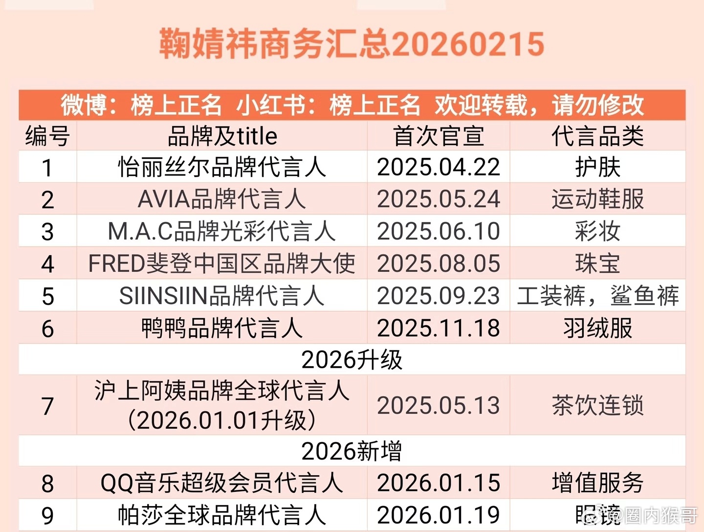 鞠婧祎2026年的第三个新代言达肤妍后天开始预热，即将迎来第十个高质量代言，商业