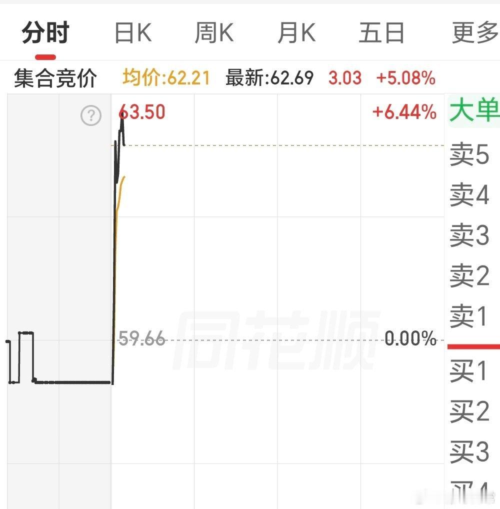 昨天文中牛，有点强，6个点。短线的，不贪心，嘴里的肉，及时吃到肚子里，才真正是自