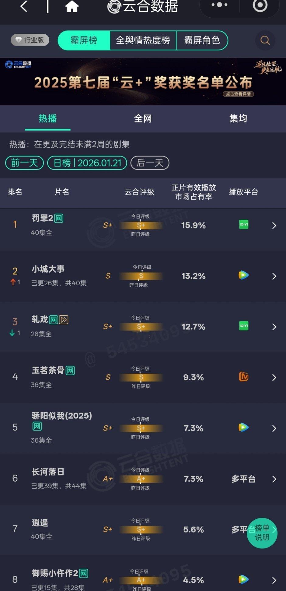 20260121罚罪2云合15.9%依然稳居第一啥也不说了 给鱼哥跪一个真的牛逼