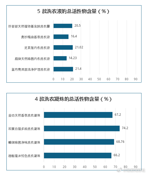 #洗衣凝珠去污能力更强吗#【洗衣液去污能力不如洗衣凝珠？9款产品测评结果来了】#