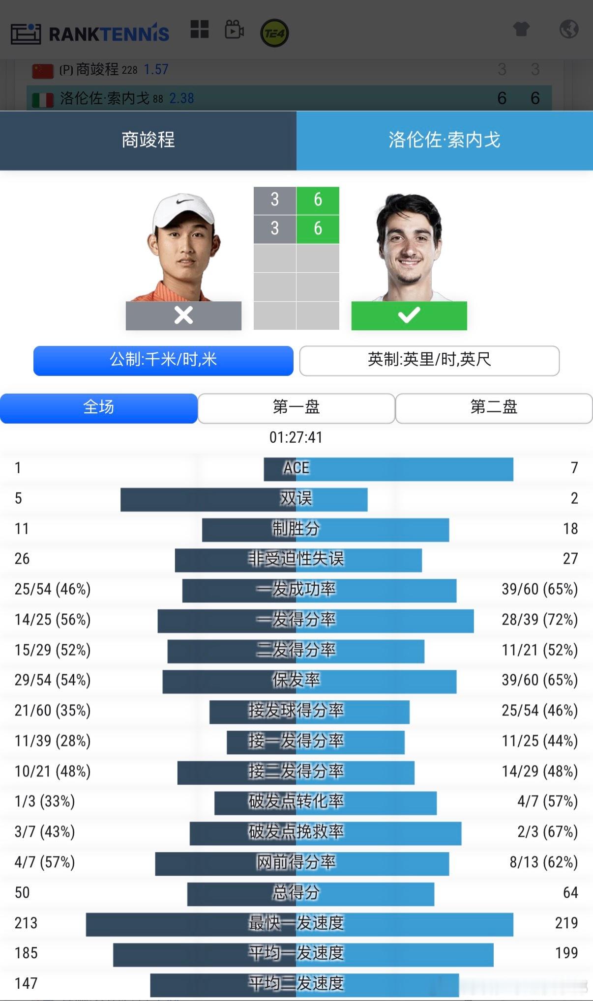atp1000 🇺🇸辛辛那提男单正赛持保护排名出战的🇨🇳商竣程3-6 3