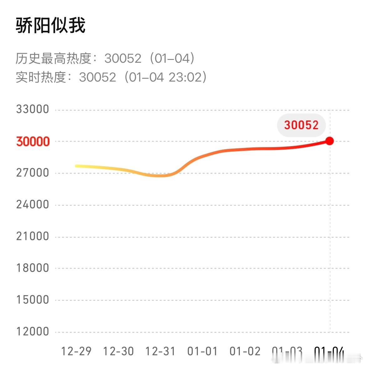 骄阳似我这个站内热度跳起来太猛了，刚才还是29990，几分钟后一刷新，直接跳到3