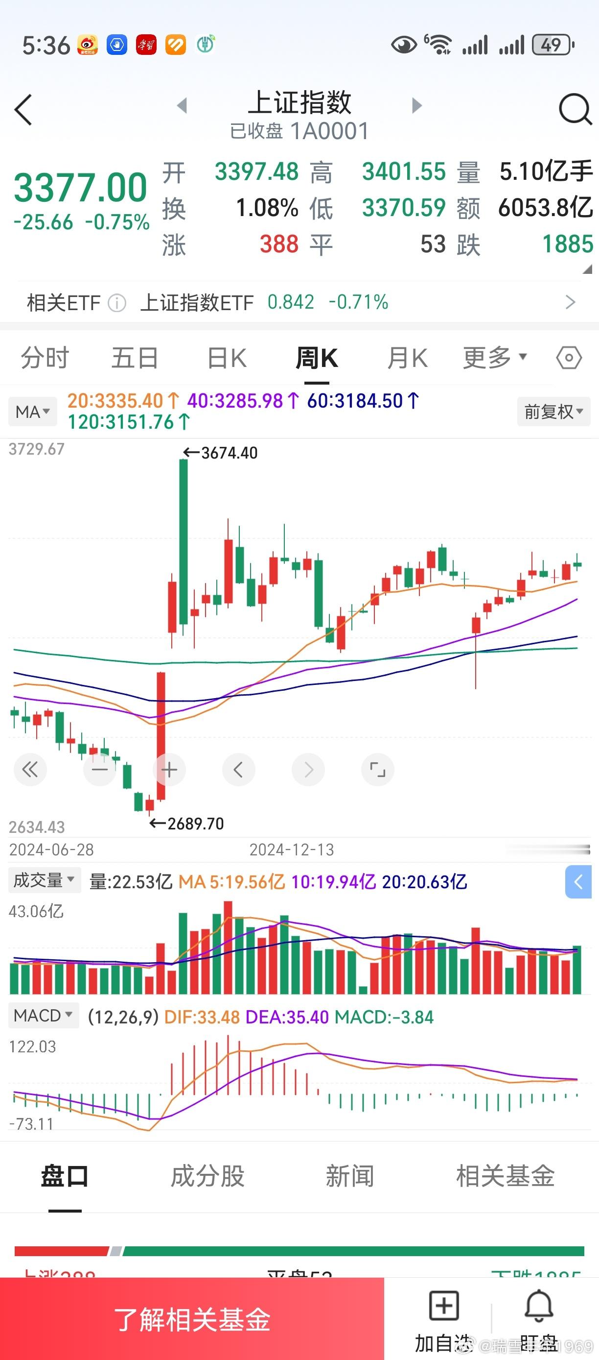大家看到这幅图，有什么感受？老鸭的感受是：冥冥之中有天意！一根长长的下影线，正好