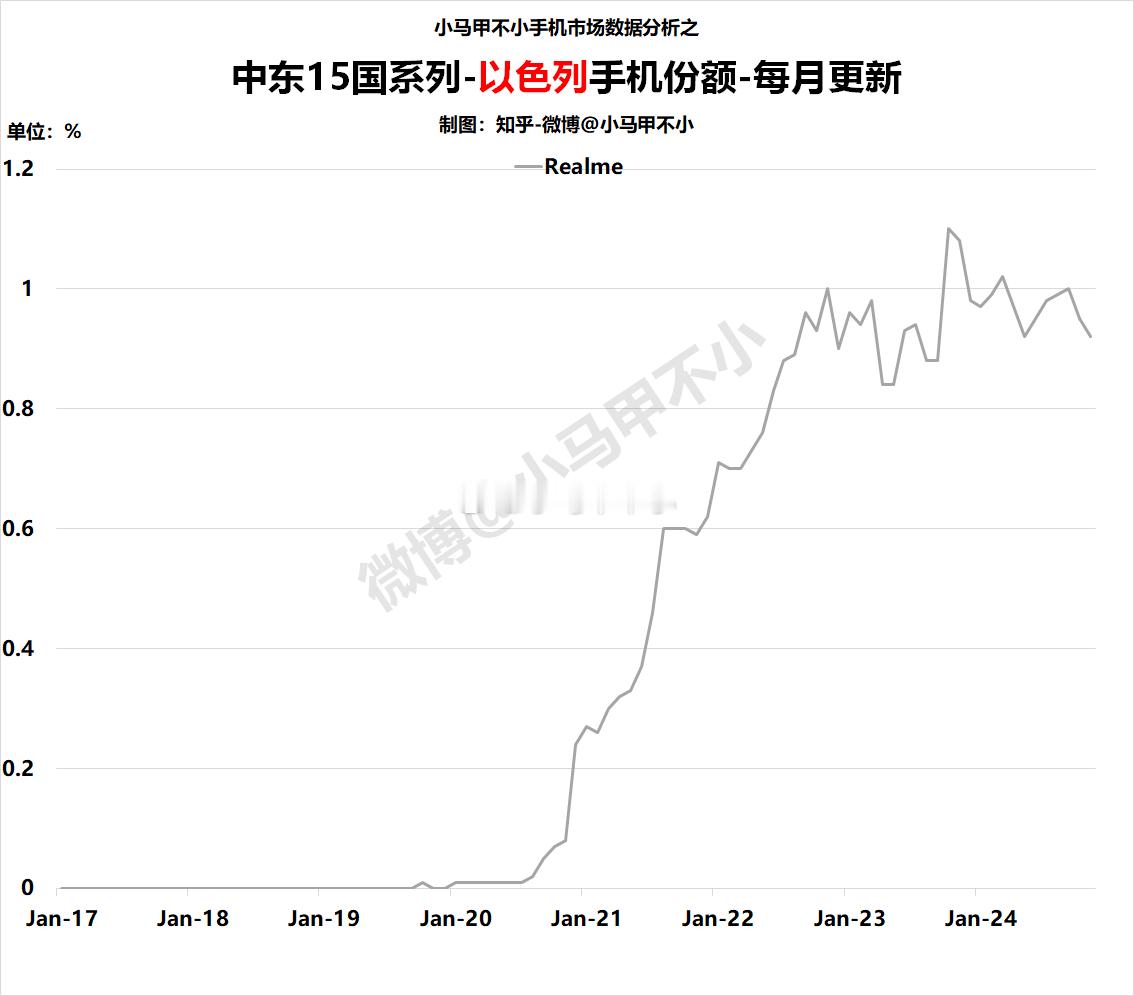 realme：一路上涨，然后稳定了，可惜太低了以色列手机数据分析-中东15国系列