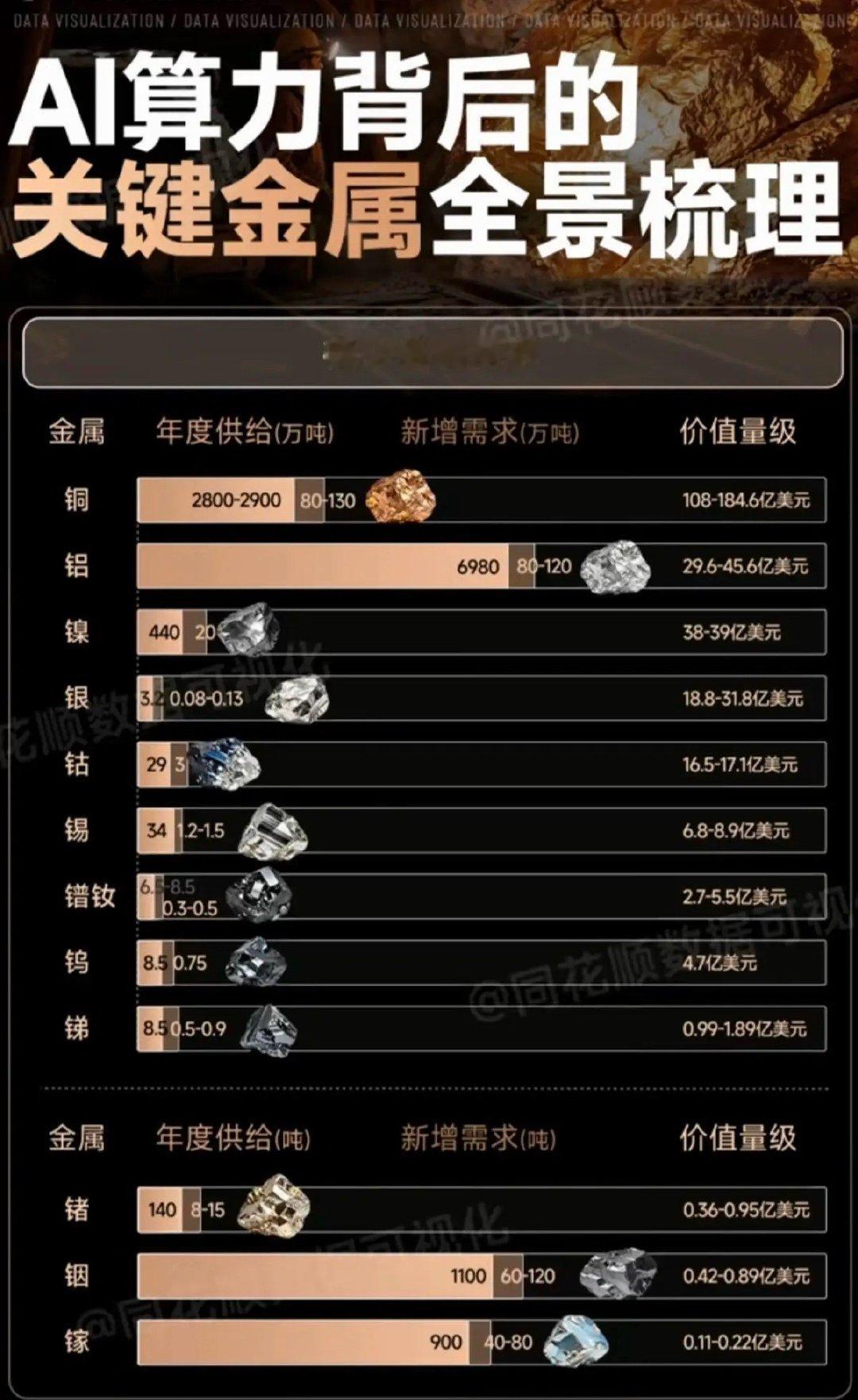 AI算力背后的“关键金属”——深度挖掘解析！关键金属，从年度供给、新增需求、价值