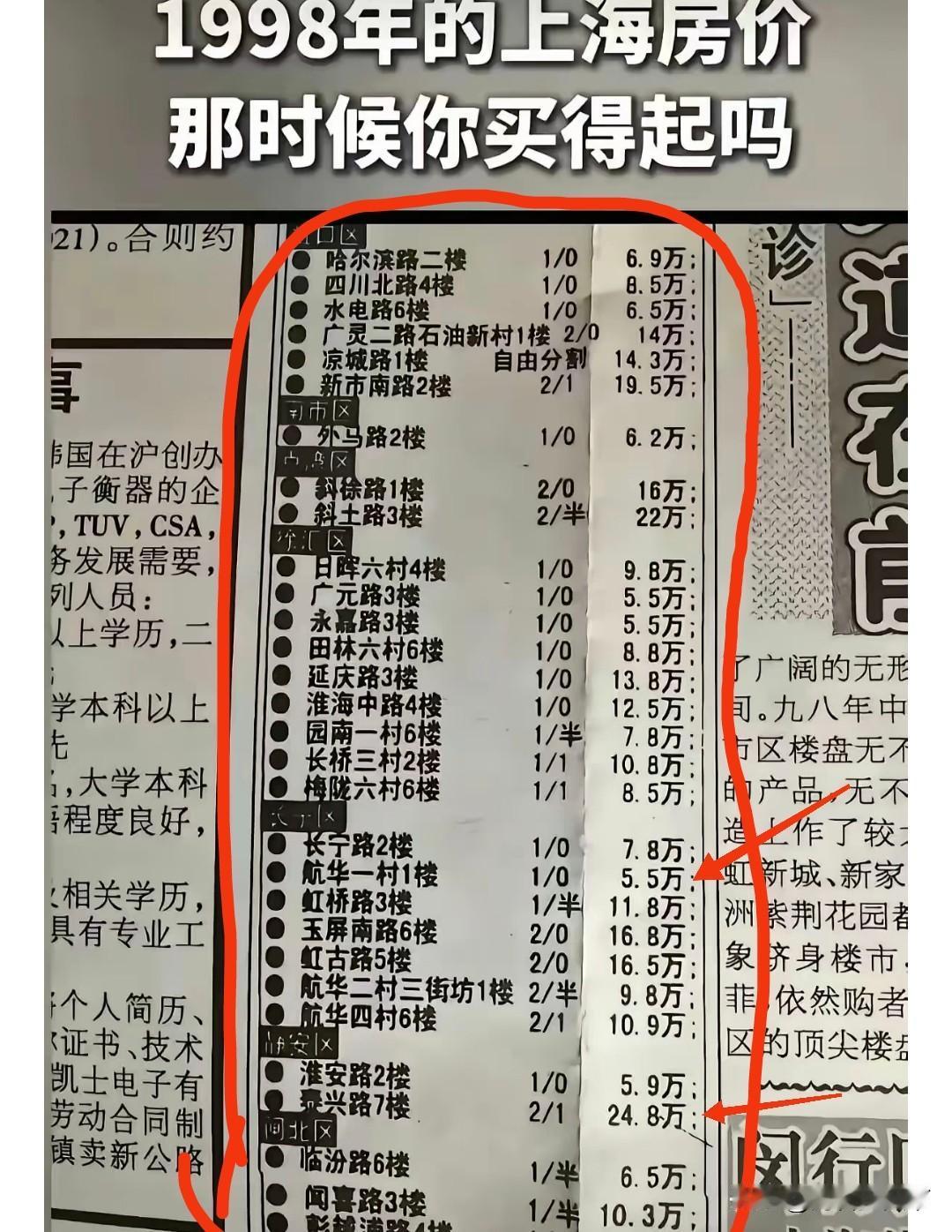 1998年上海的楼价，贵的20多万，便宜的五六万。
20年后，这个价格只能买1平
