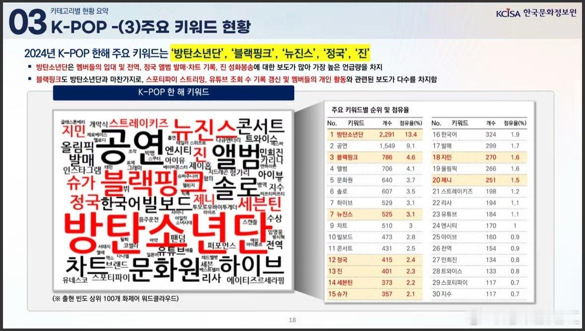 韩国文体部发布的2024年国际韩流趋势分析报告中KPOP关键词排名及占有率：1 