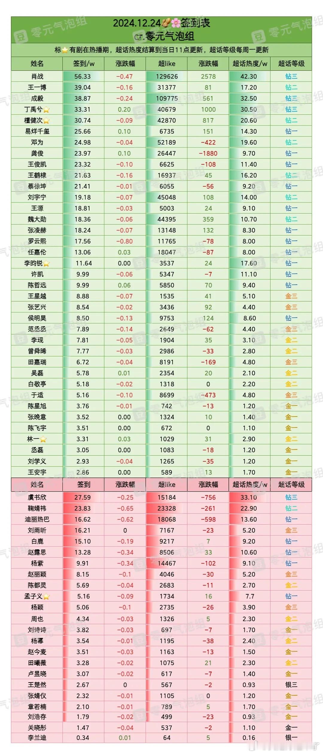 12月24日内娱明星超话签到数据肖战王一博成毅丁禹兮檀健次易烊千玺 邓为龚俊王俊