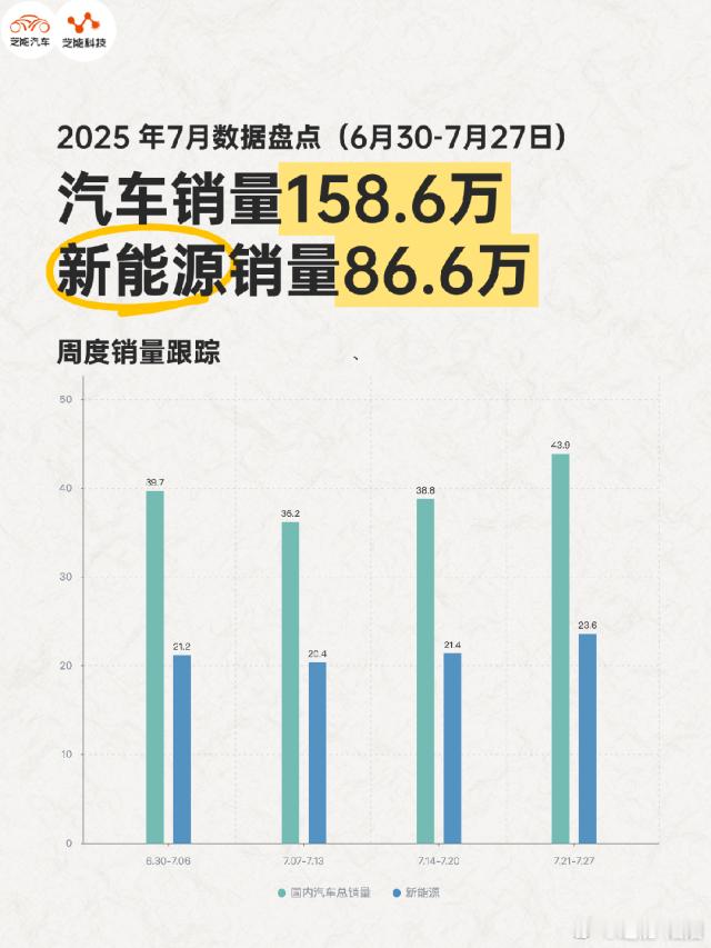 7 月四周国内汽车总销量约 158.6 万台，新能源 86.6 万台，渗透率超 