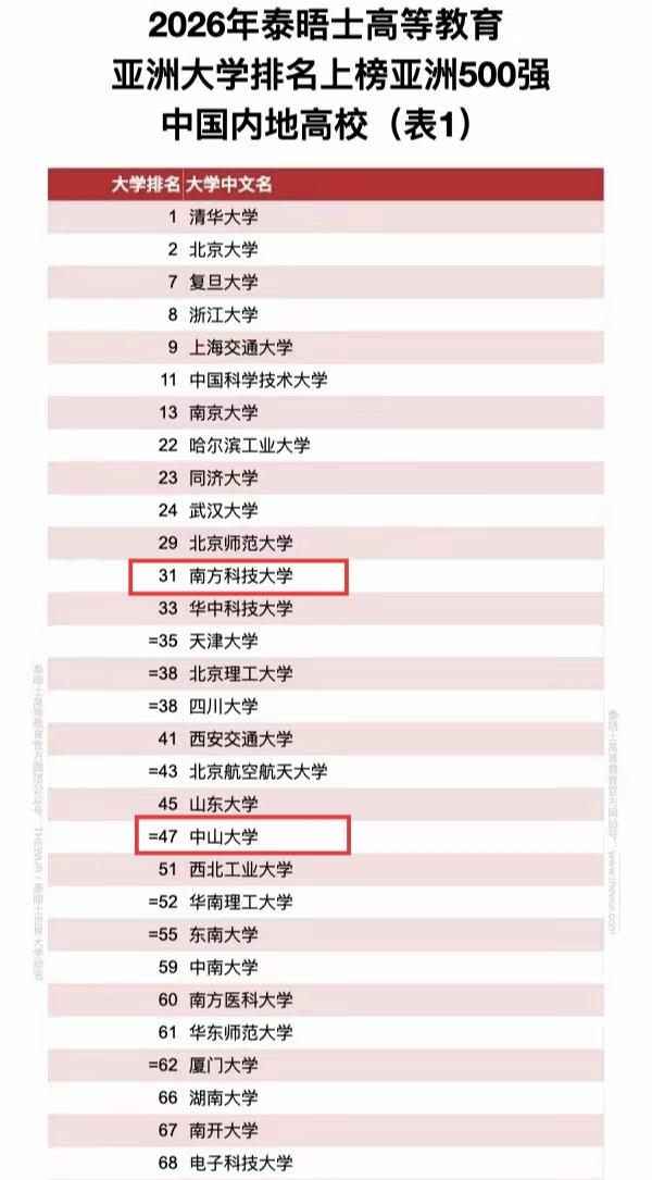 2026泰晤士高等教育给了南方科技大学很高的排名，亚洲31位，比省内985名校中