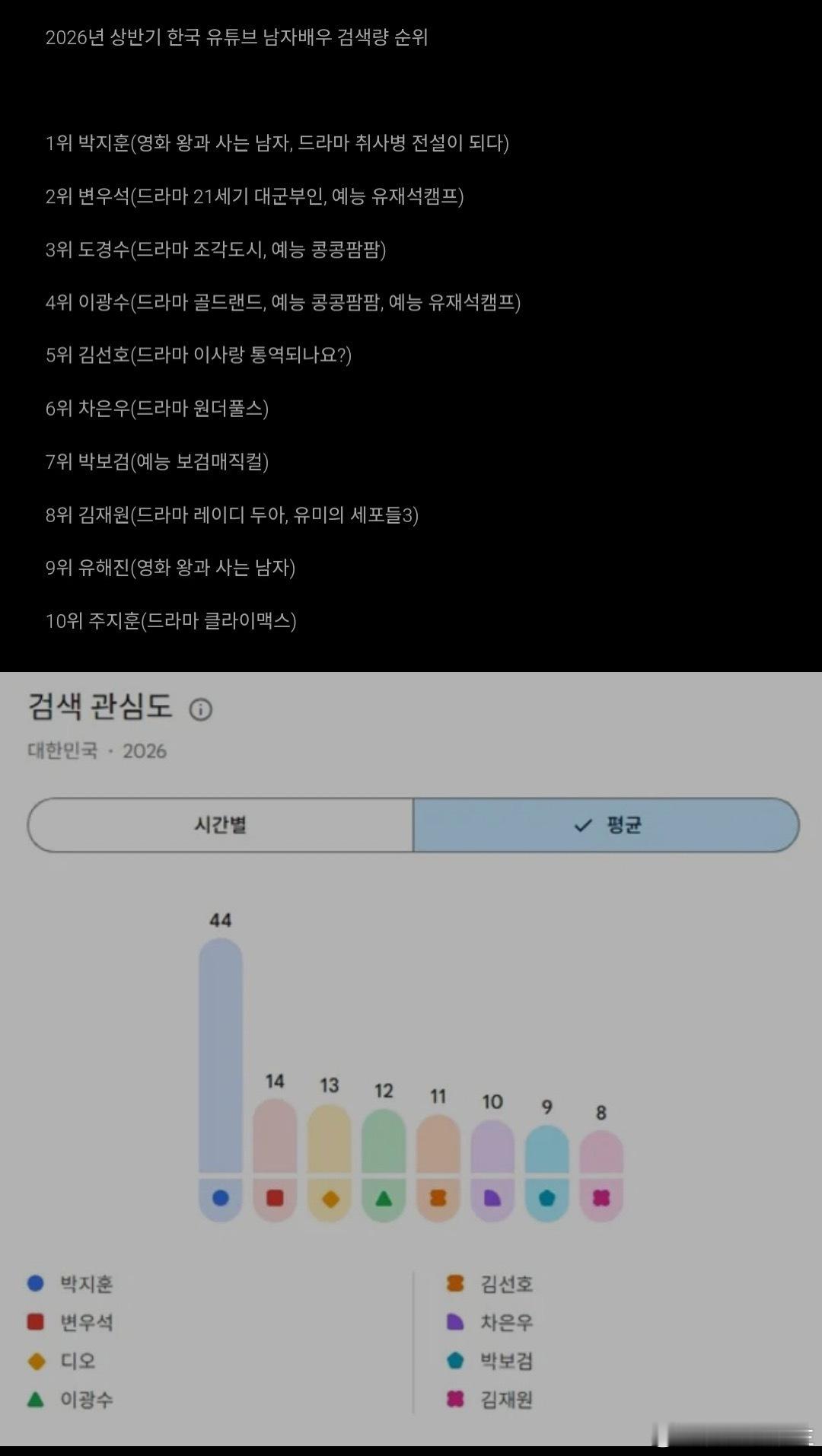 2026年上半年韩国油管男演员搜索量排名1. 朴志训（电影《与王同住的男人》、电