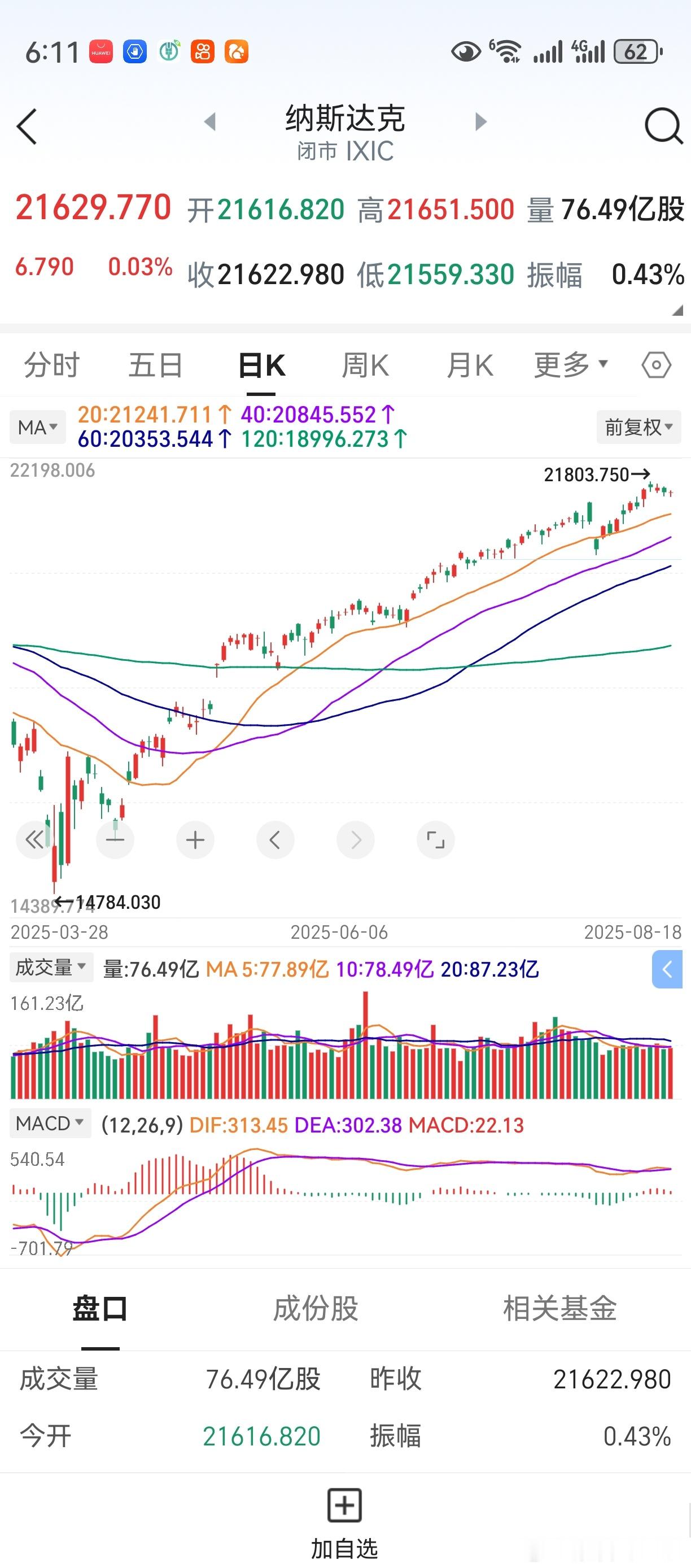 隔夜美股小幅震荡，纳指收盘阳十字。连续4个k线，振幅都不大，可谓蓄势待发。蓄多方