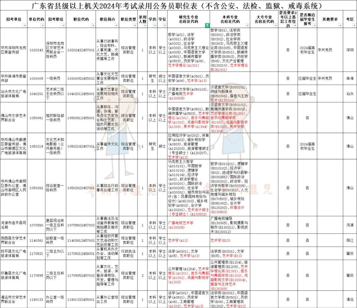 广东艺术类公务员职位少的可怜，难考吗？