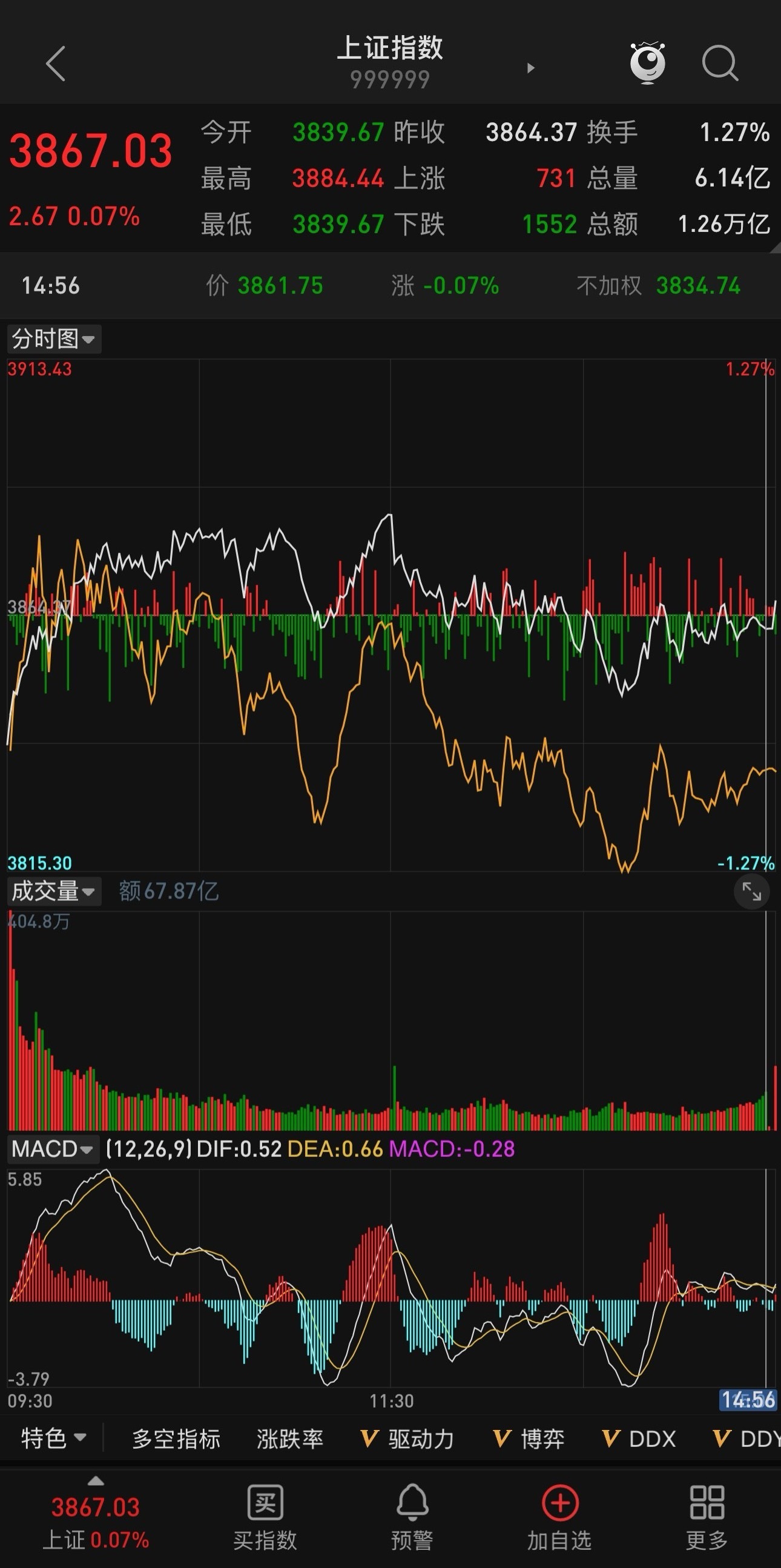 一、指数表现概览继昨天三大指数收涨底之后，今日A股呈现权重抗跌、小盘成长走弱的分