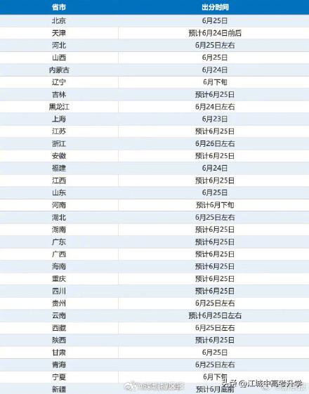 2026年各省高考查分时间出炉，最早查分的是上海23号
马上就要看到苦读十几年的