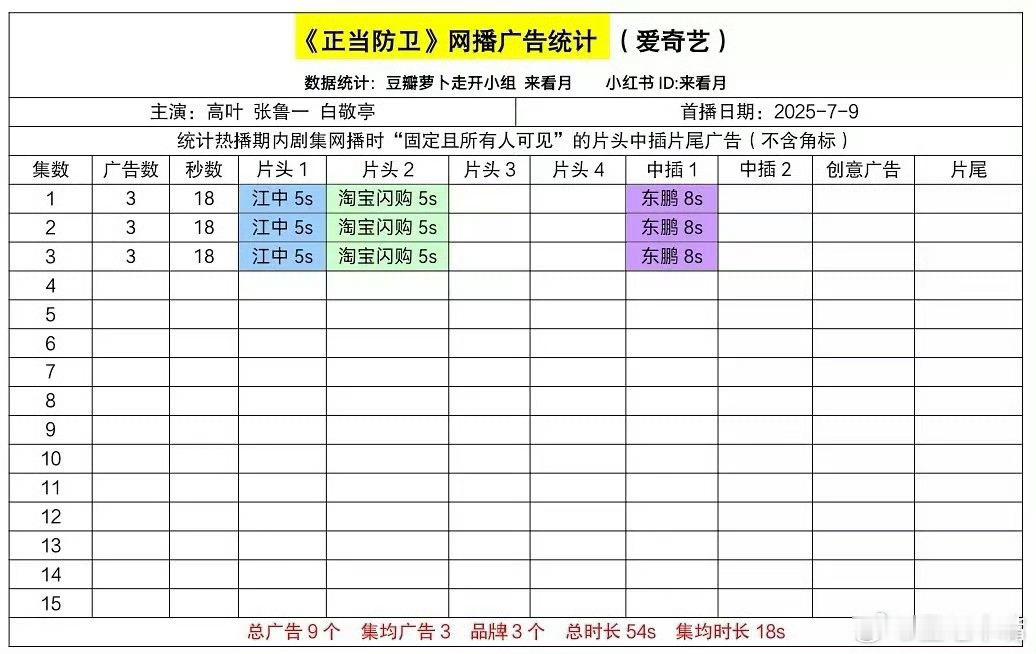 我在看正当防卫，觉得叙事还可以，看得顺畅挺喜欢张鲁一，又想看看白哥白哥没想到我已