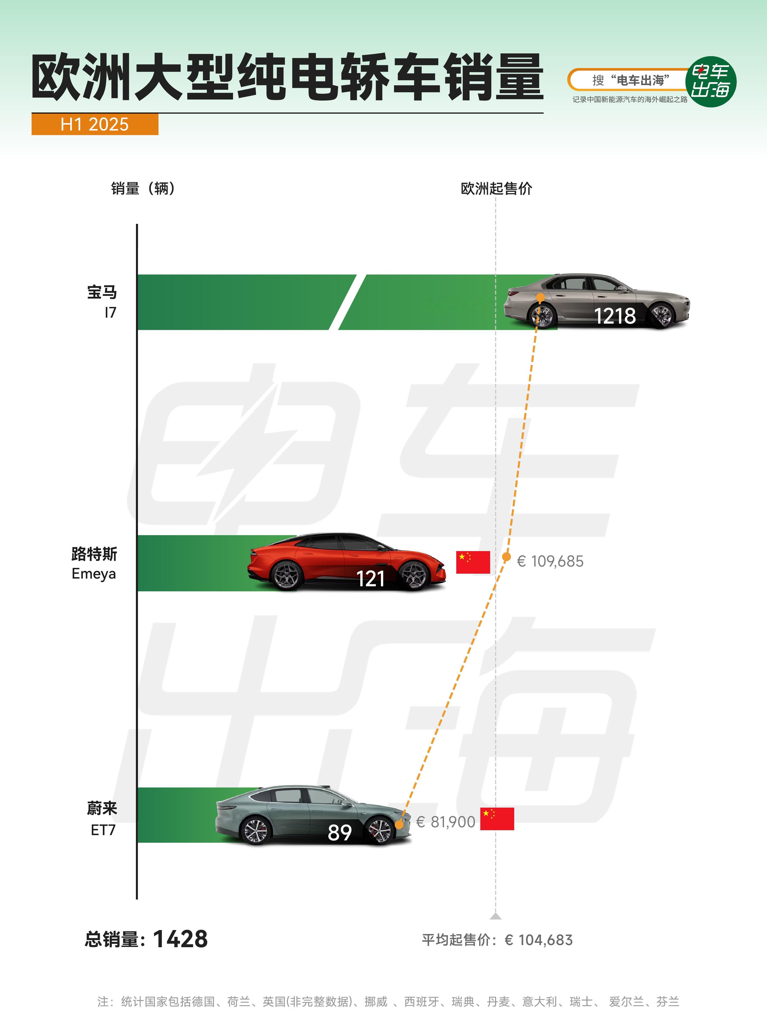 【宝马i7问鼎欧洲大型纯电轿车】2025年上半年，欧洲大型纯电轿车市场一共交付了