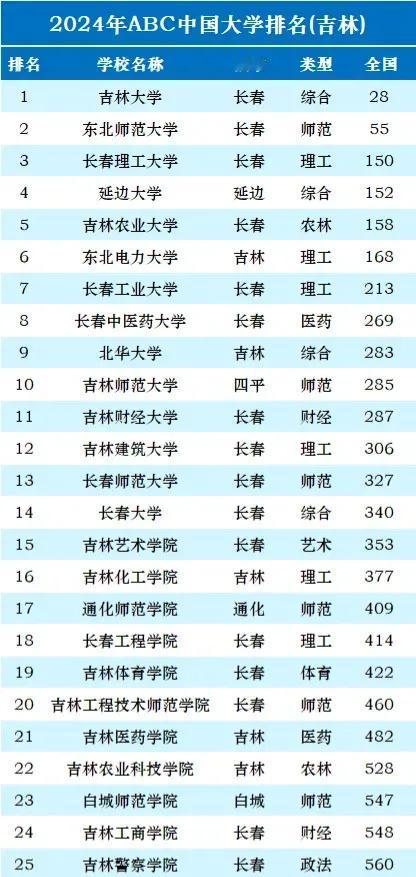 吉林省高校排名大调整：
吉林农业大学第5，长春大学第14，吉林工程技术师范学院第