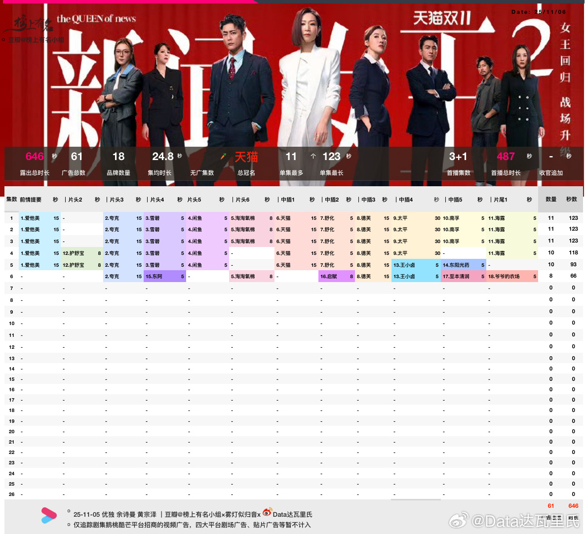 佘诗曼、黄宗泽、李施嬅新闻女王2 首播优酷热度5688，预计播放量670万上下…