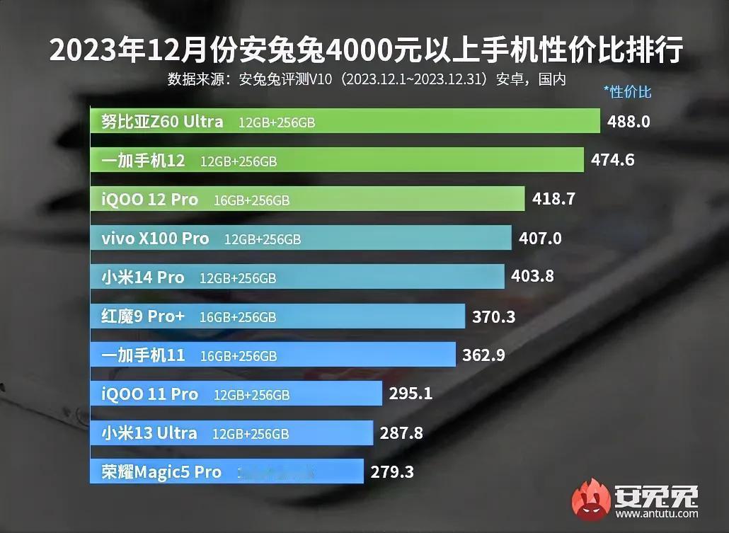 2023年12月安兔兔4000元以上手机性价比排行榜出炉：第一名努比亚Z60 U