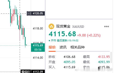 黄金4115多，防守4109，看4130！！黄金黄金首席专家-老罗一觉醒来黄金又