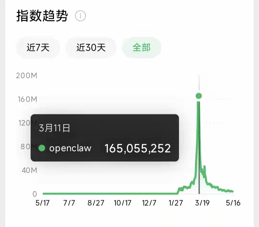 openclaw三月份火了一阵迅速降温了
个人使用者几乎没有
但是企业，特别是企