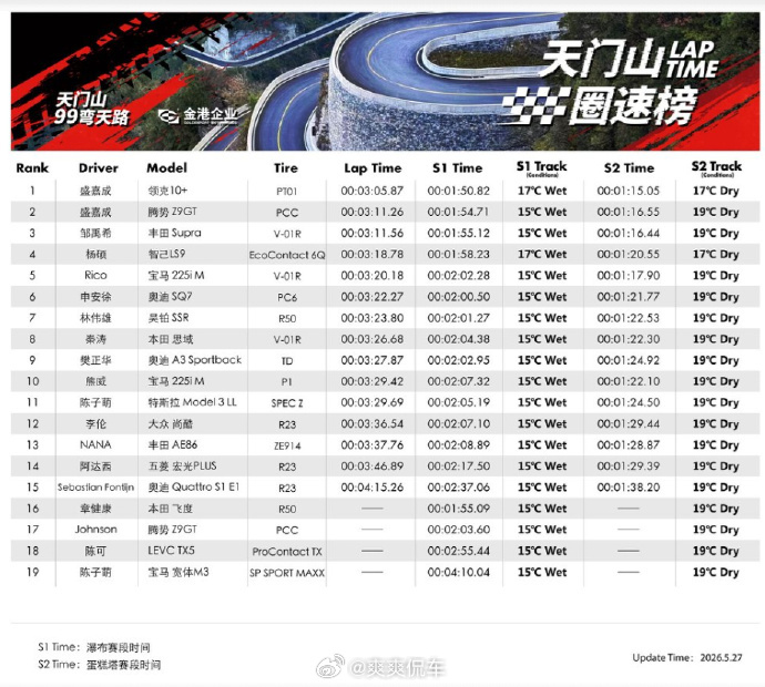 领克10+刷新百万跑车圈速记录天门山99弯，总成绩3分05秒87拿下总榜第一——