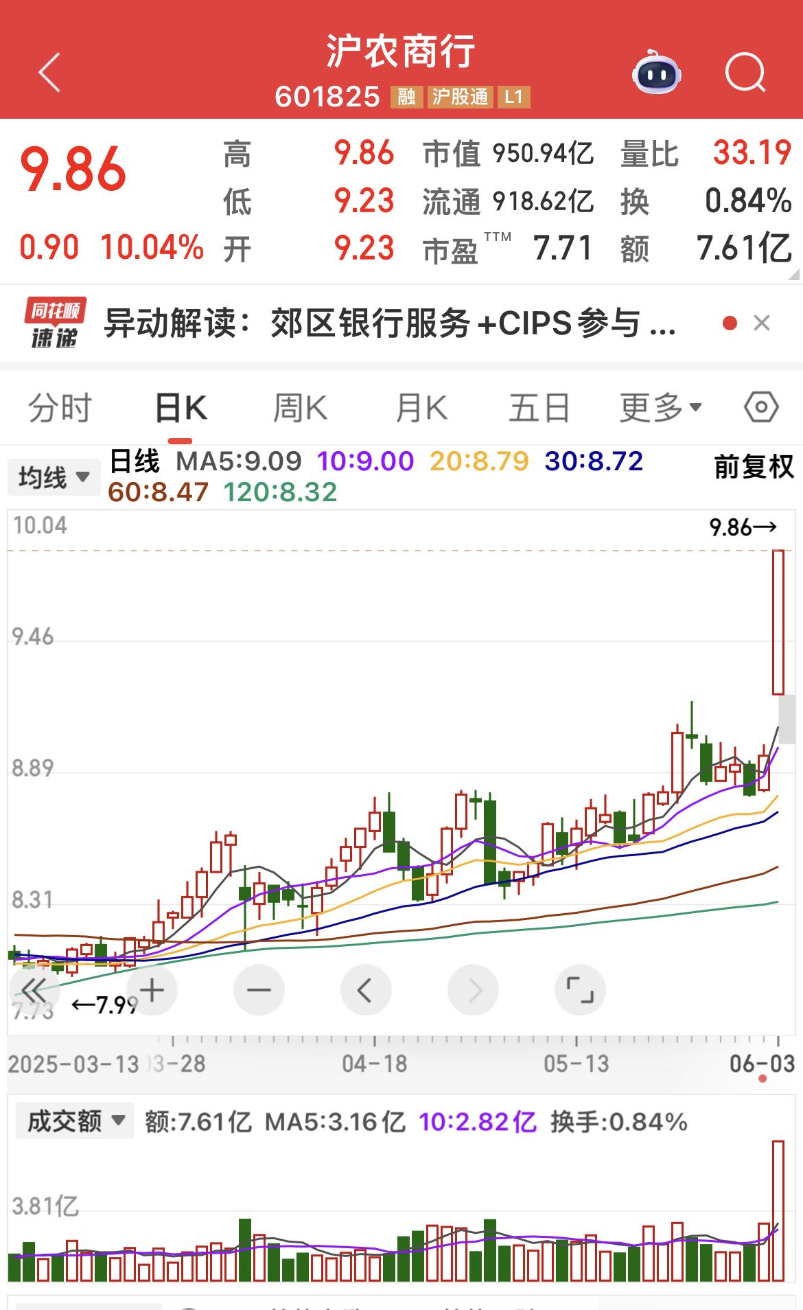 沪农商行涨停！