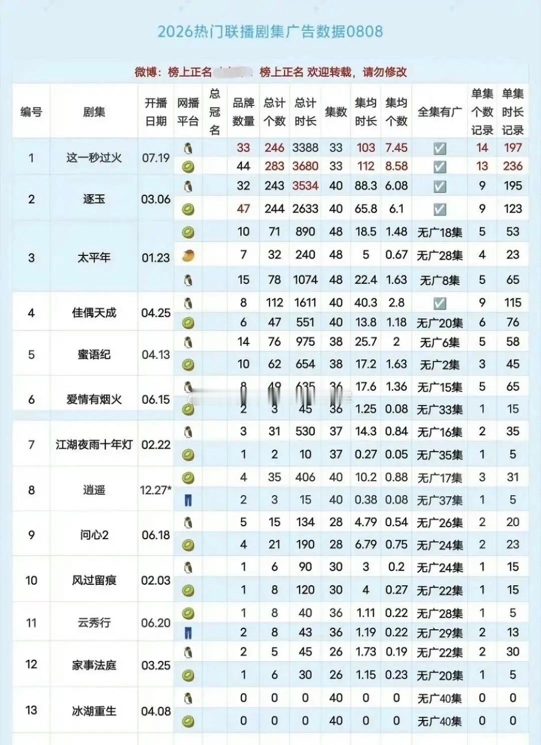 张凌赫现在算是实打实的95生顶流吧？翻看2026年联播剧招商情况统计表，双平台全