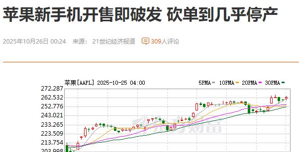 苹果手机10月22日开售，听消息是无人问津，开盘即破发。
也不知道真假，反正每次