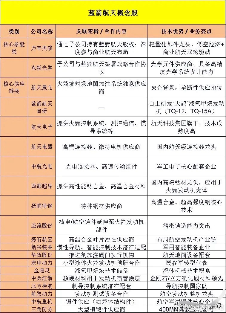 蓝箭航天概念关联公司全梳理（附名单）蓝箭航天作为国内首批成立的民营商业火箭企业，
