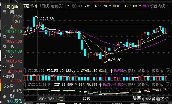 2月20日盘前：增量15%以上可能收阳
       今天各指数基本都是形成了阳