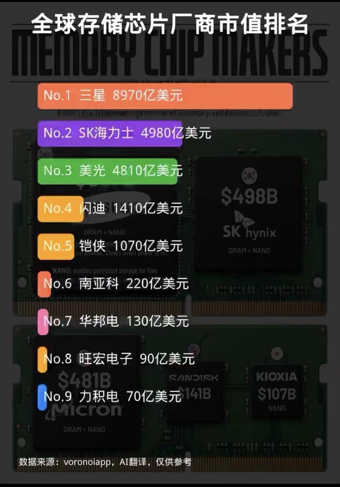 全球存储芯片市值大洗牌！国产厂商终于冲进榜单！AI算力狂飙带动存储芯片需求彻底爆
