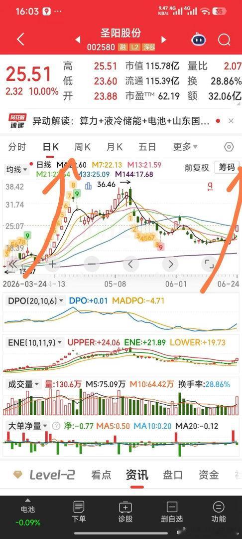 【历史重演】圣阳股份，明天咱再加仓干。 