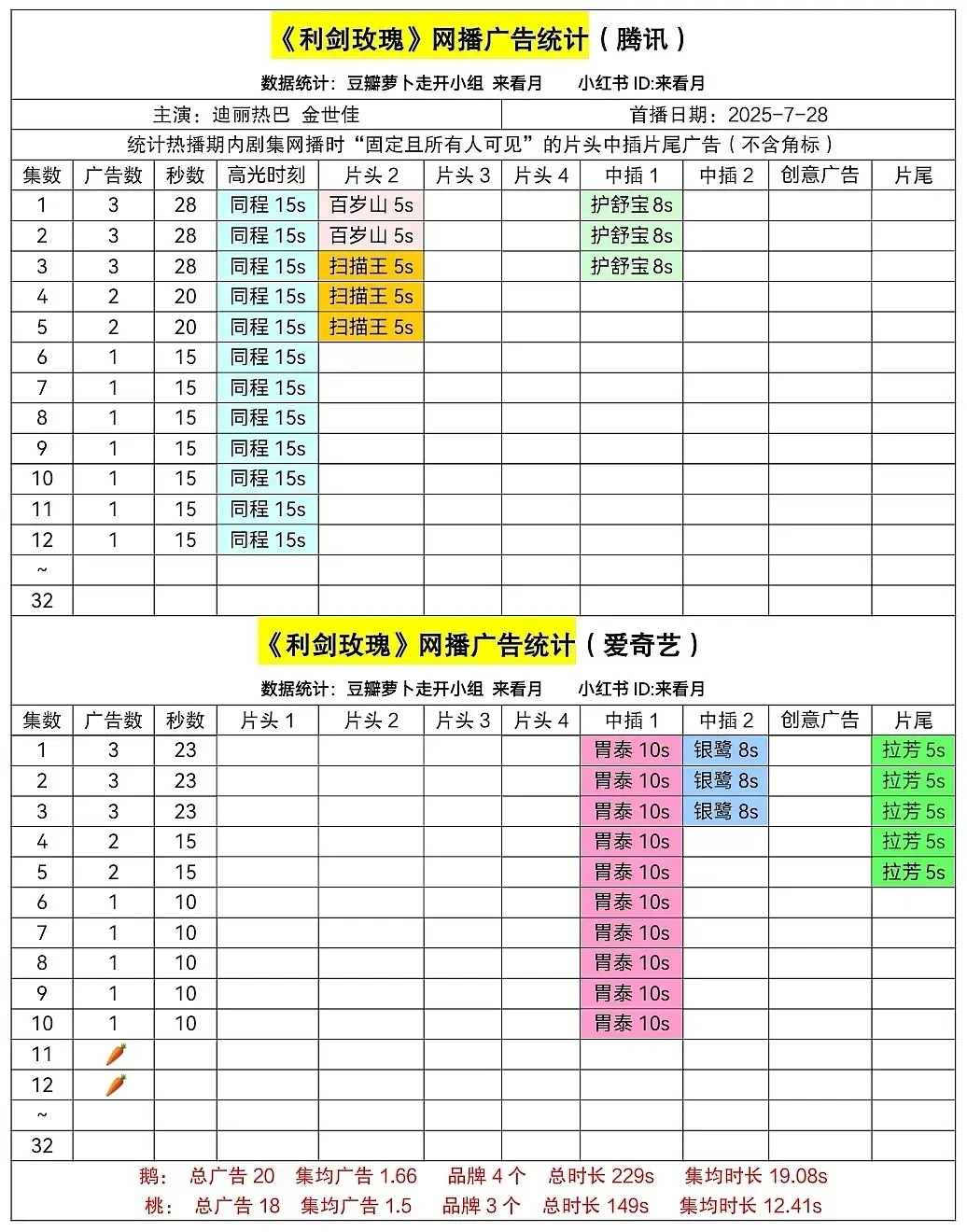 利剑玫瑰🥝已经🥕，腾讯还有一广 ​​​