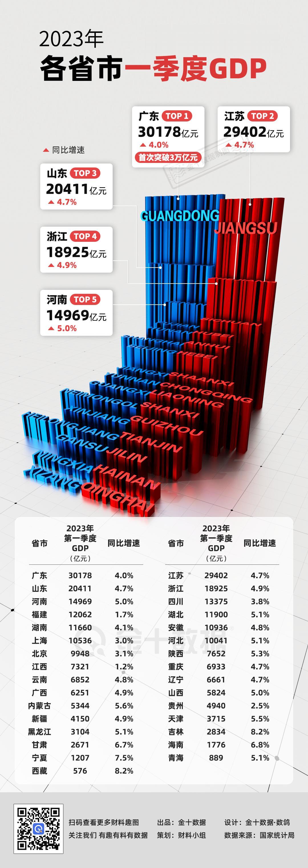 【全国一季度GDP晒晒 31省市“成绩单”赛赛】2023年一季度GDP“全国卷”